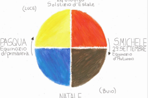 Le festività come punto di contatto e collegamento tra macrocosmo e microcosmo